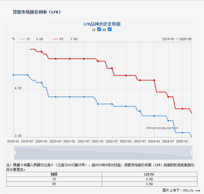 重磅!降息!桂林房贷利率3.0% - 丽水生活资讯 - 丽水28生活网 lishui.28life.com